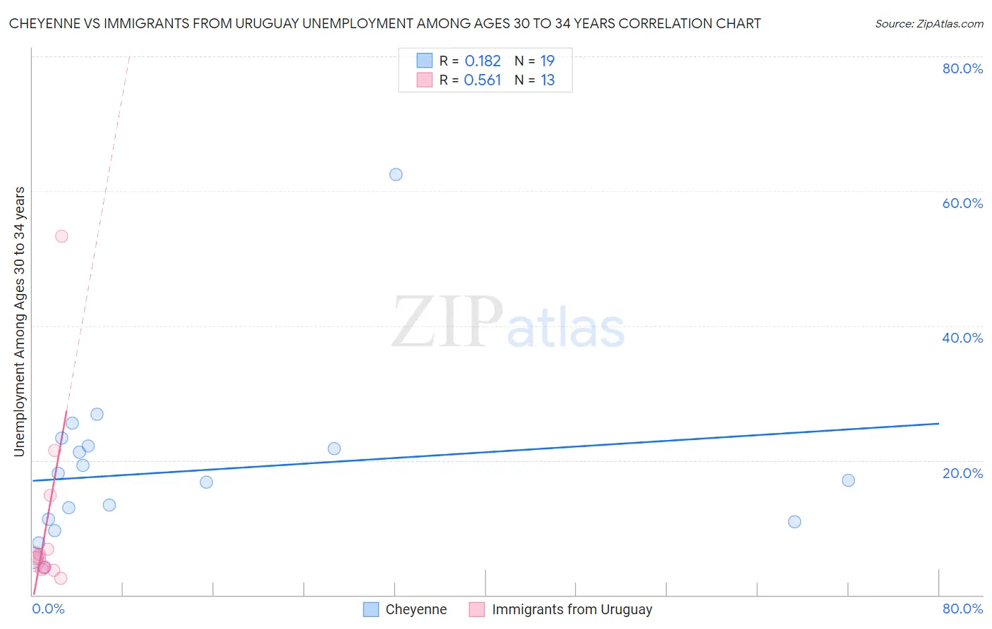 Cheyenne vs Immigrants from Uruguay Unemployment Among Ages 30 to 34 years
