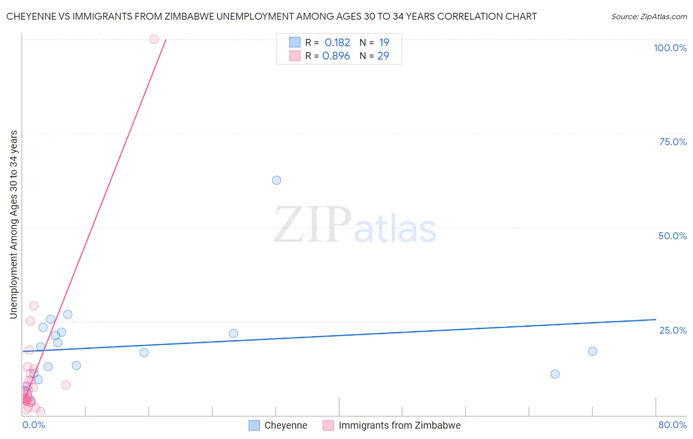 Cheyenne vs Immigrants from Zimbabwe Unemployment Among Ages 30 to 34 years