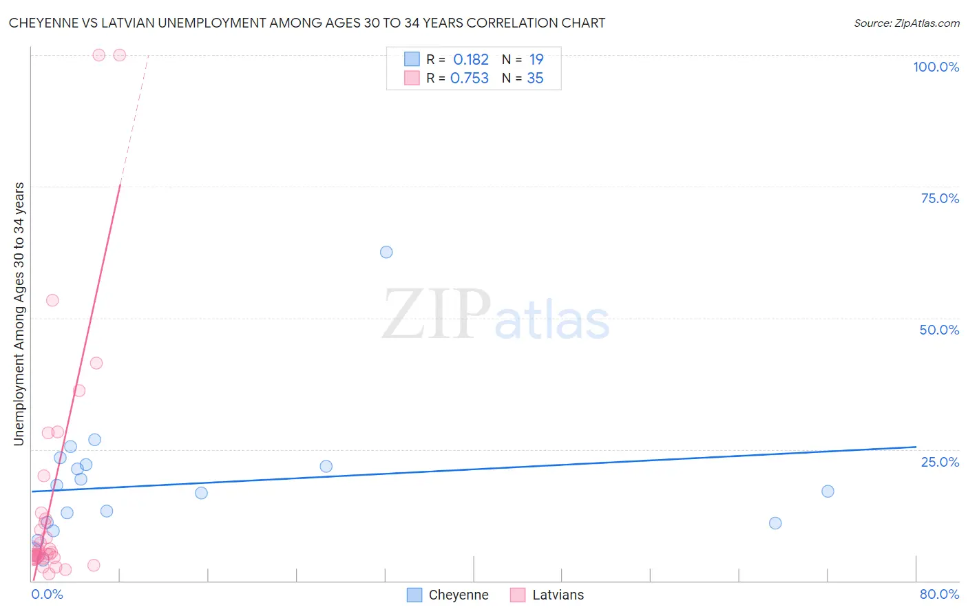 Cheyenne vs Latvian Unemployment Among Ages 30 to 34 years