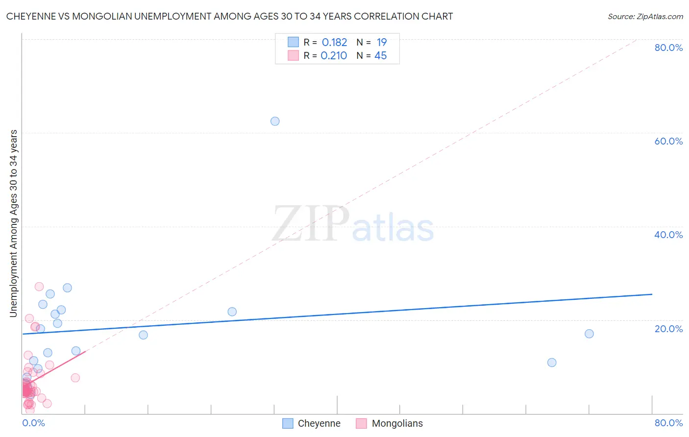 Cheyenne vs Mongolian Unemployment Among Ages 30 to 34 years