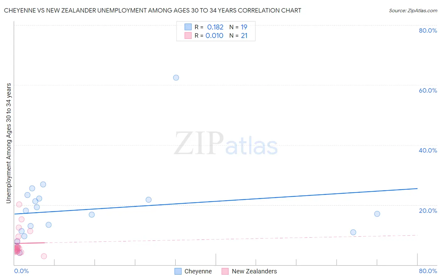 Cheyenne vs New Zealander Unemployment Among Ages 30 to 34 years