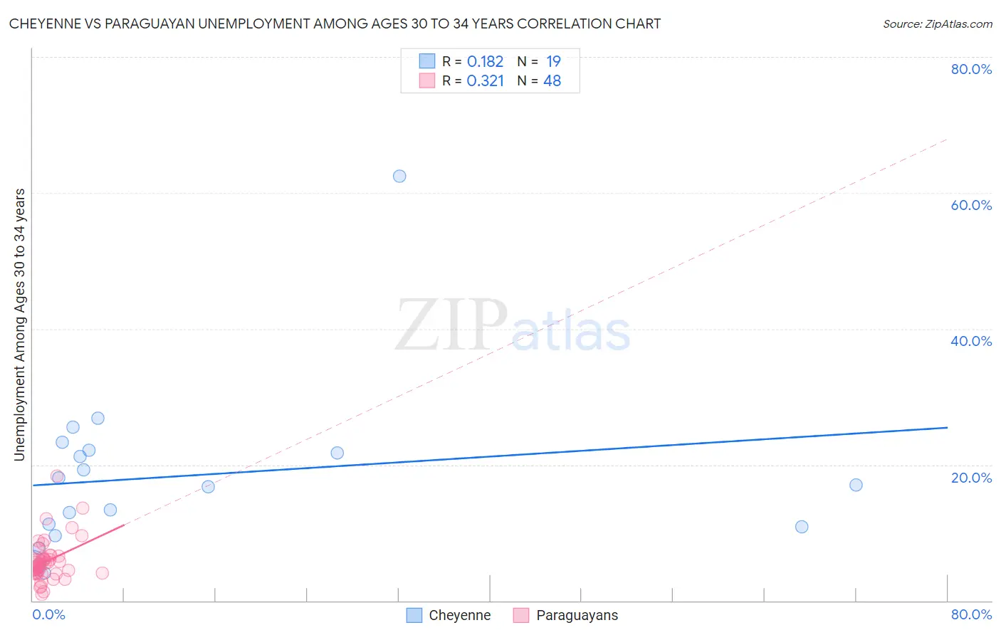 Cheyenne vs Paraguayan Unemployment Among Ages 30 to 34 years