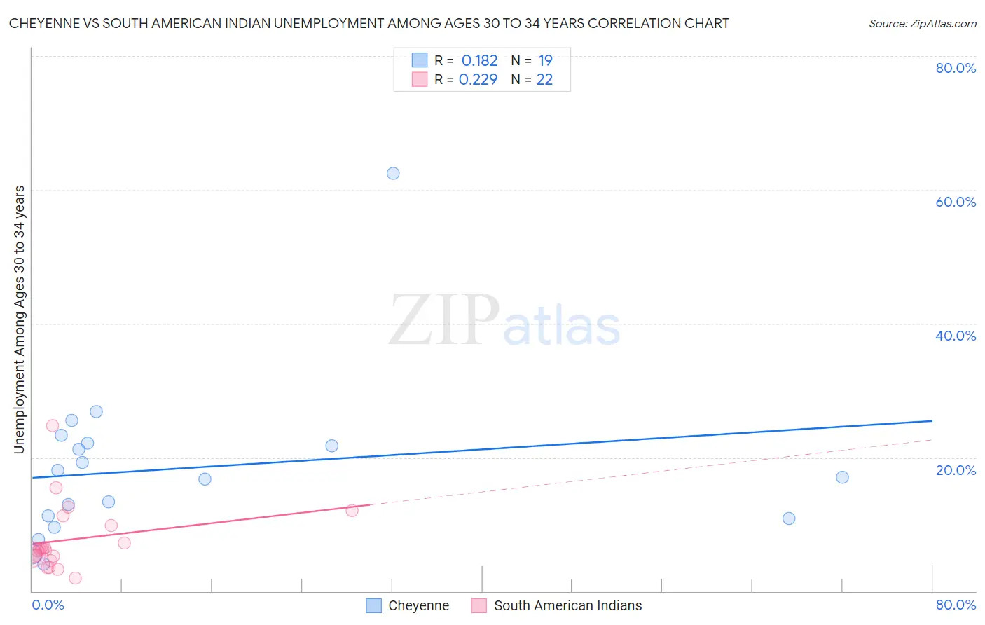 Cheyenne vs South American Indian Unemployment Among Ages 30 to 34 years