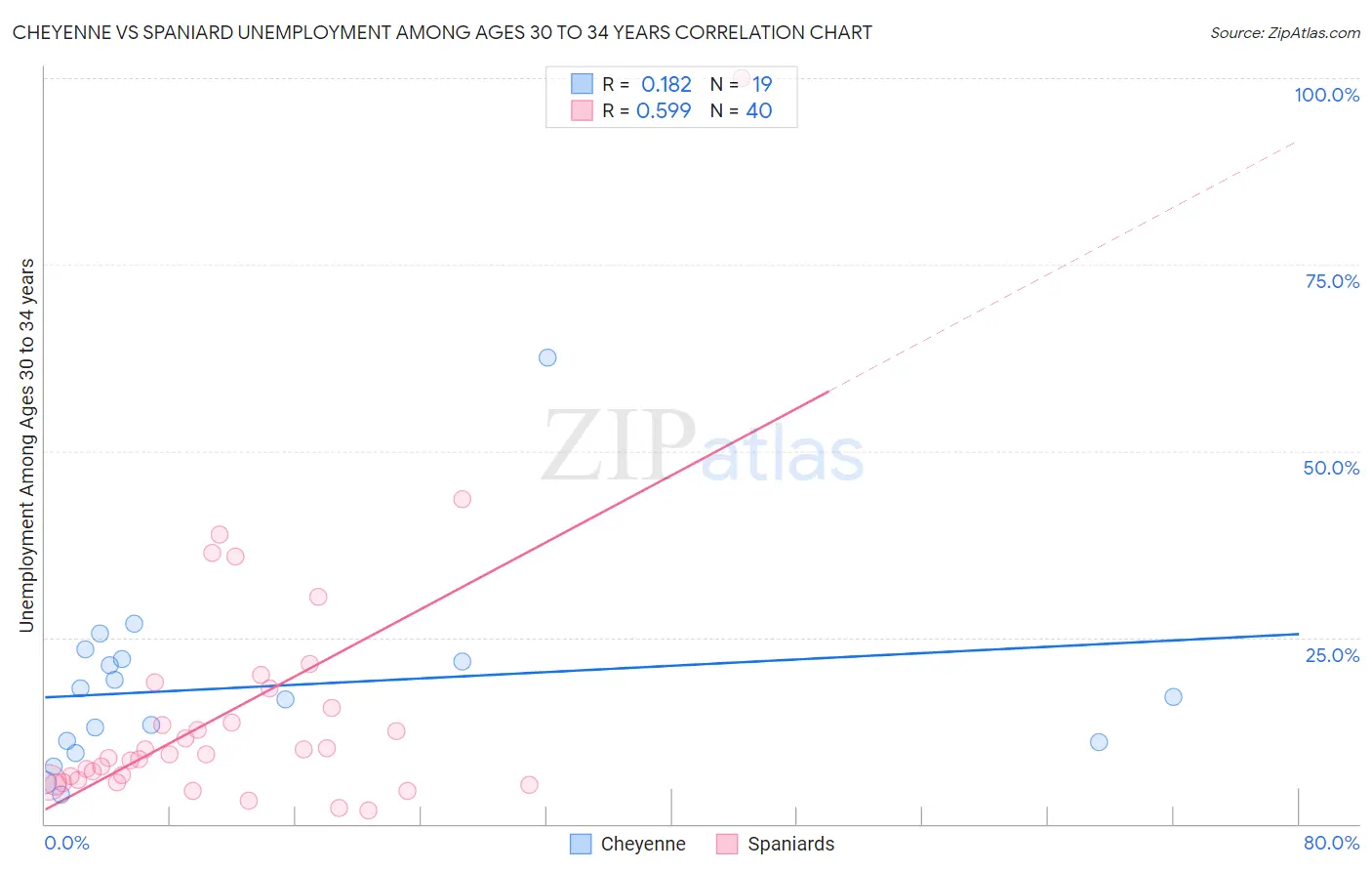Cheyenne vs Spaniard Unemployment Among Ages 30 to 34 years