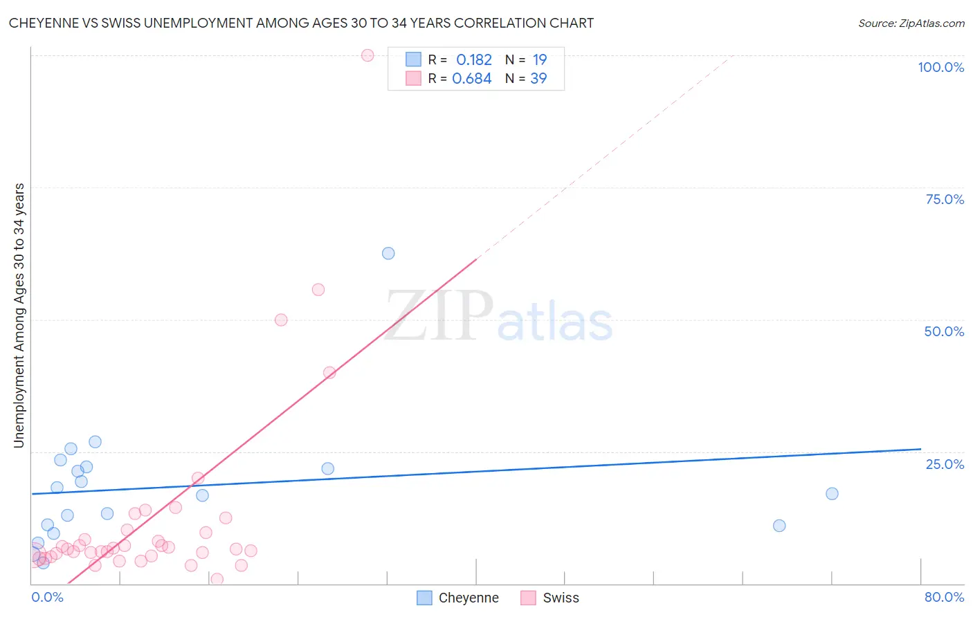 Cheyenne vs Swiss Unemployment Among Ages 30 to 34 years