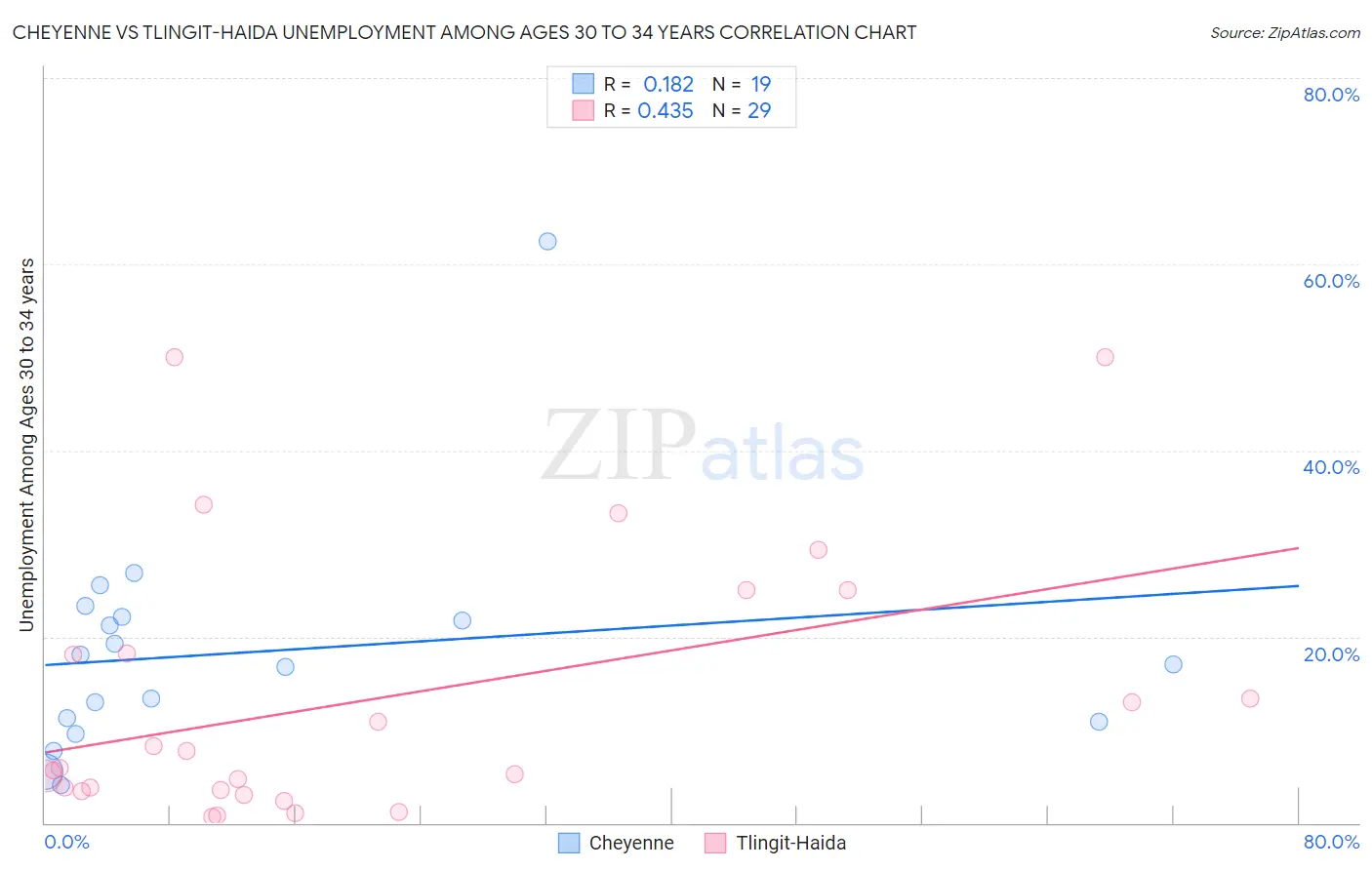 Cheyenne vs Tlingit-Haida Unemployment Among Ages 30 to 34 years