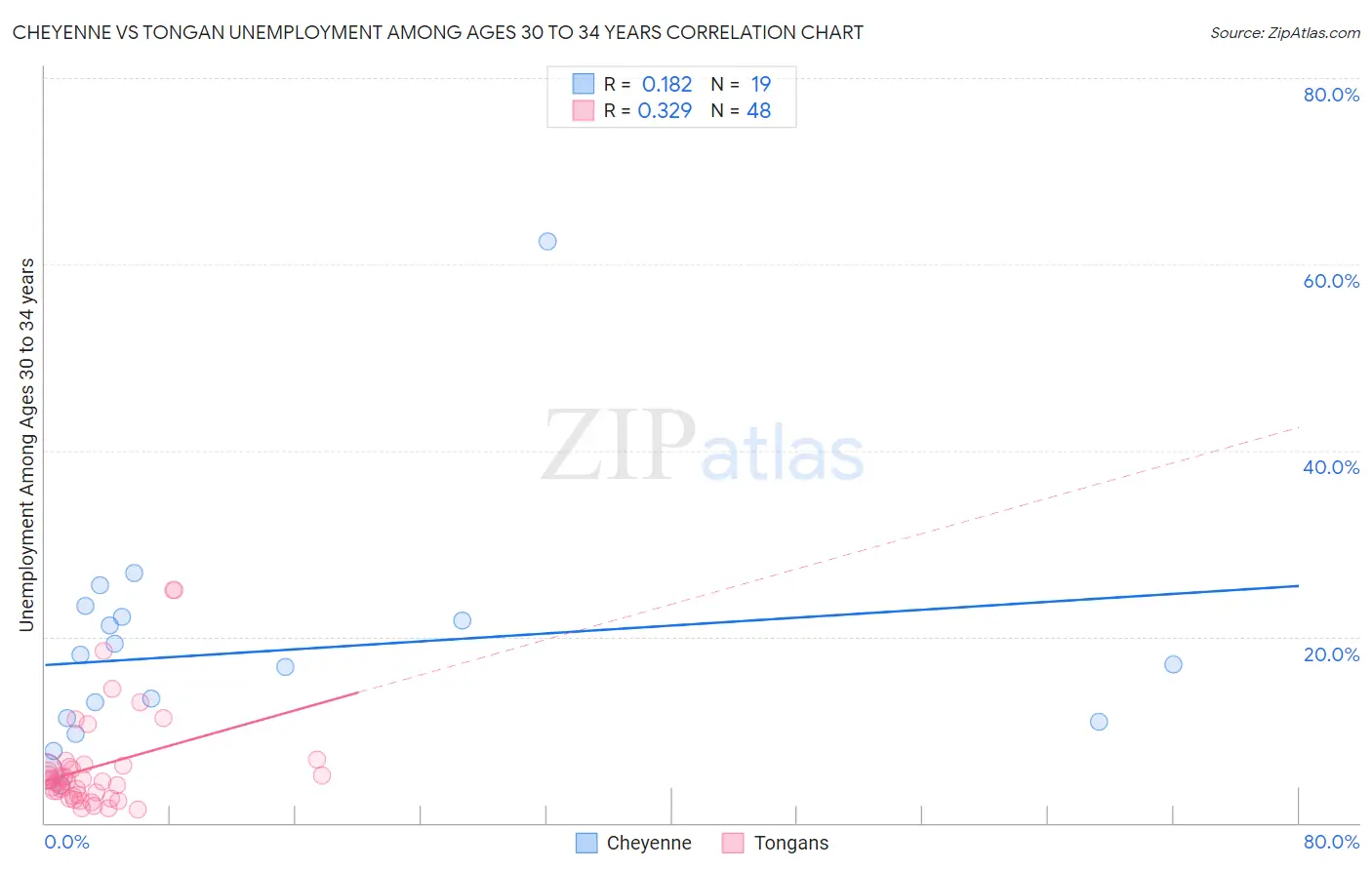 Cheyenne vs Tongan Unemployment Among Ages 30 to 34 years