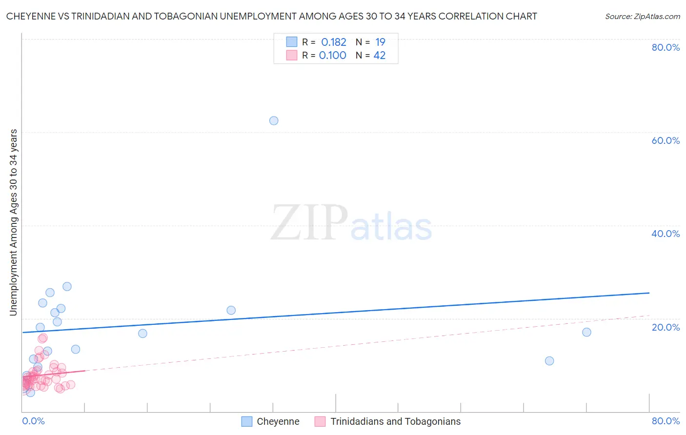 Cheyenne vs Trinidadian and Tobagonian Unemployment Among Ages 30 to 34 years