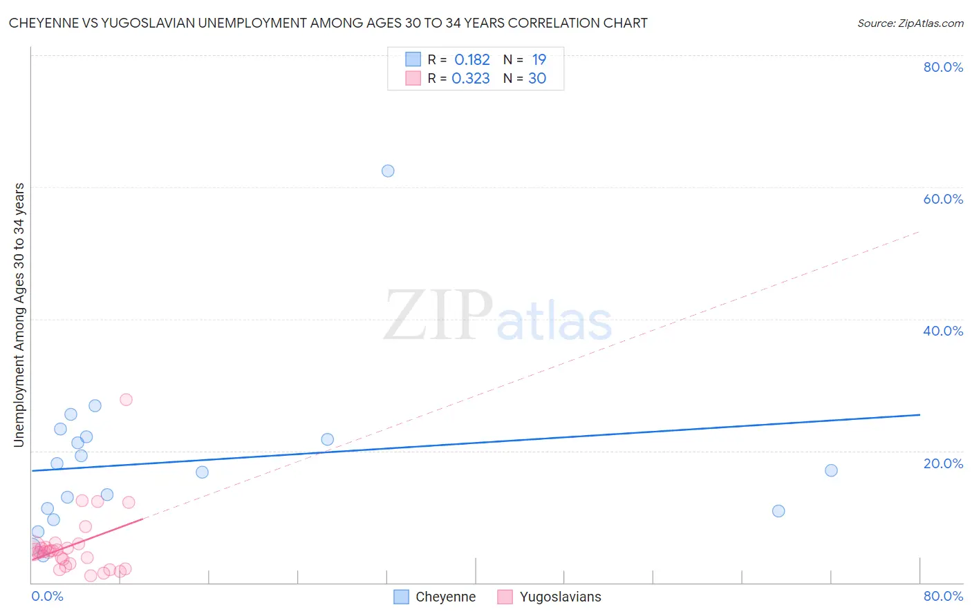 Cheyenne vs Yugoslavian Unemployment Among Ages 30 to 34 years