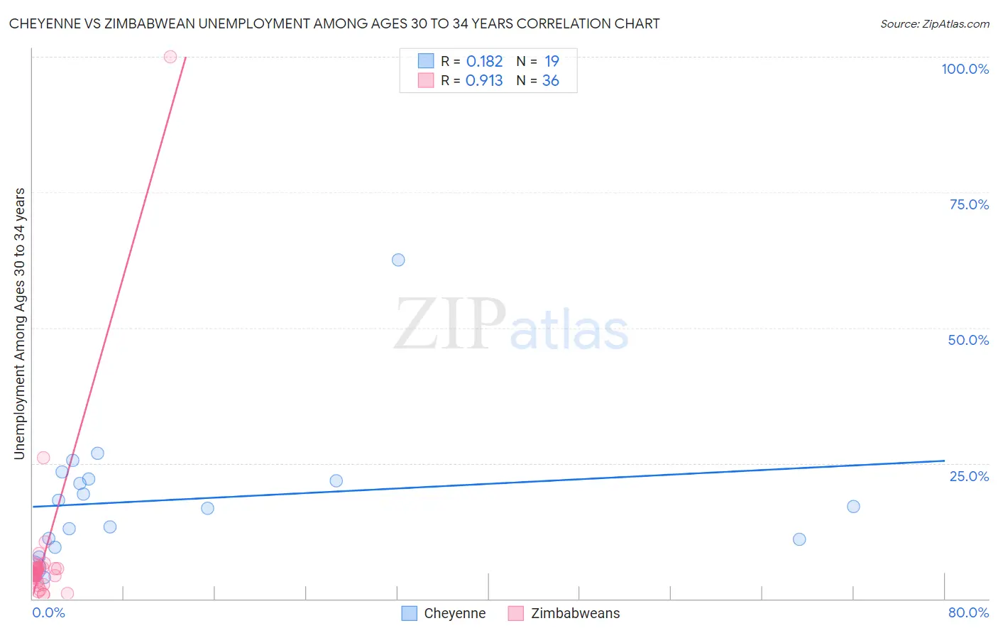 Cheyenne vs Zimbabwean Unemployment Among Ages 30 to 34 years