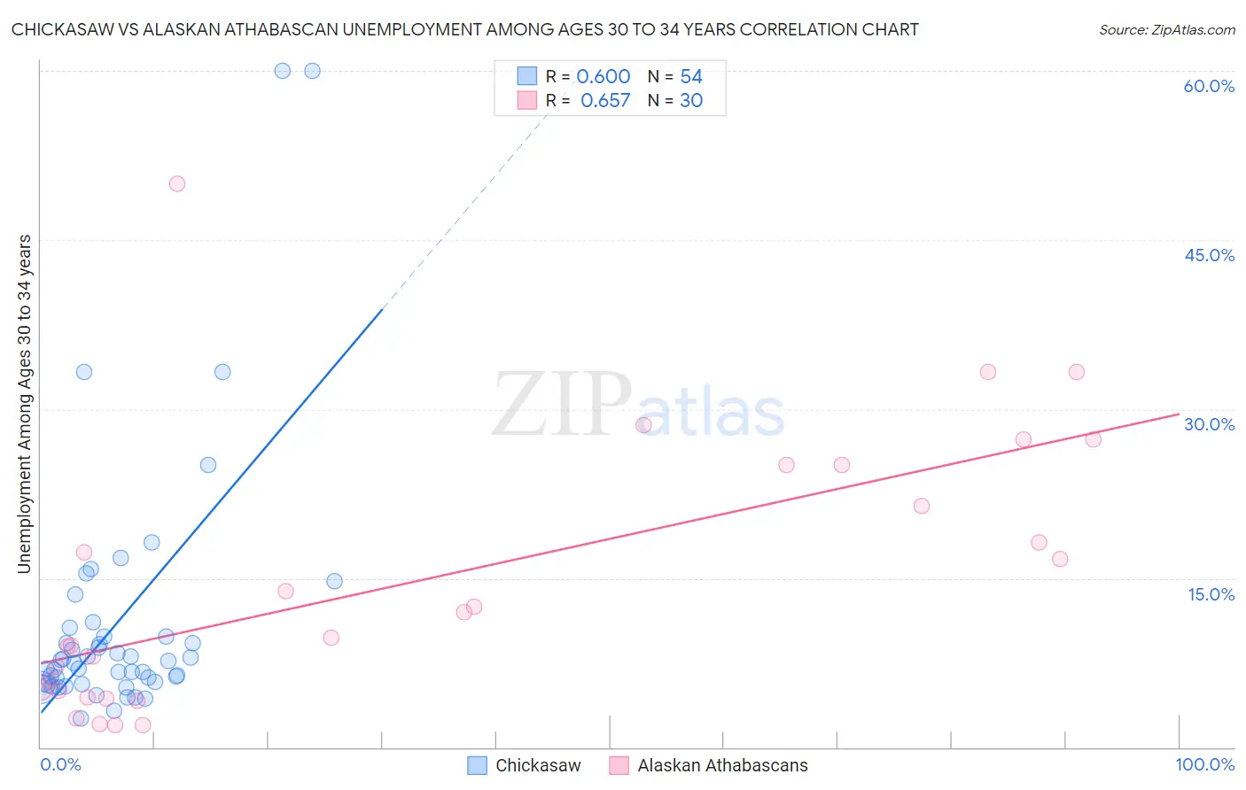Chickasaw vs Alaskan Athabascan Unemployment Among Ages 30 to 34 years