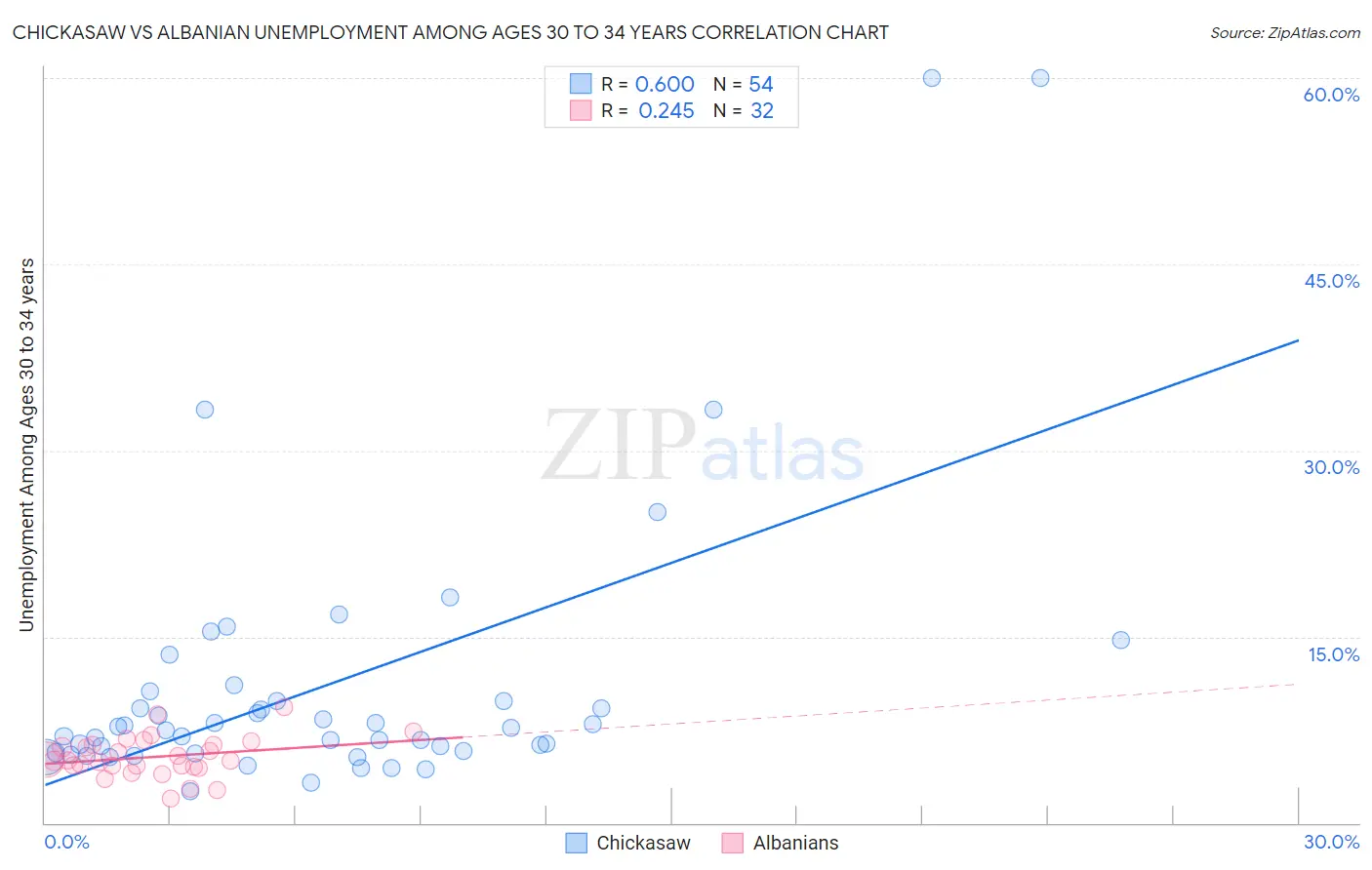 Chickasaw vs Albanian Unemployment Among Ages 30 to 34 years