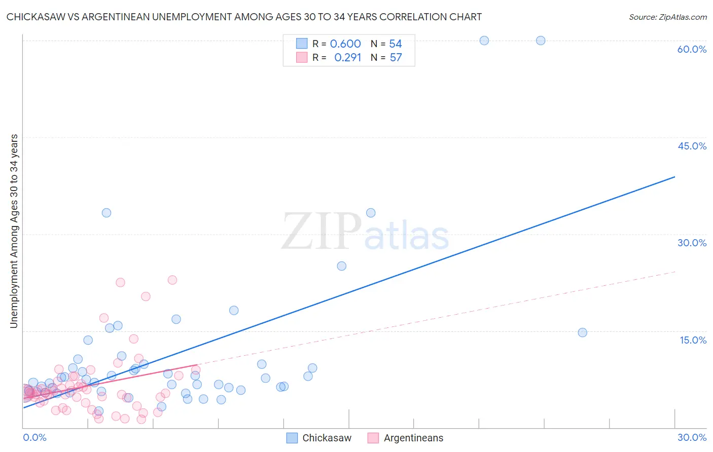 Chickasaw vs Argentinean Unemployment Among Ages 30 to 34 years