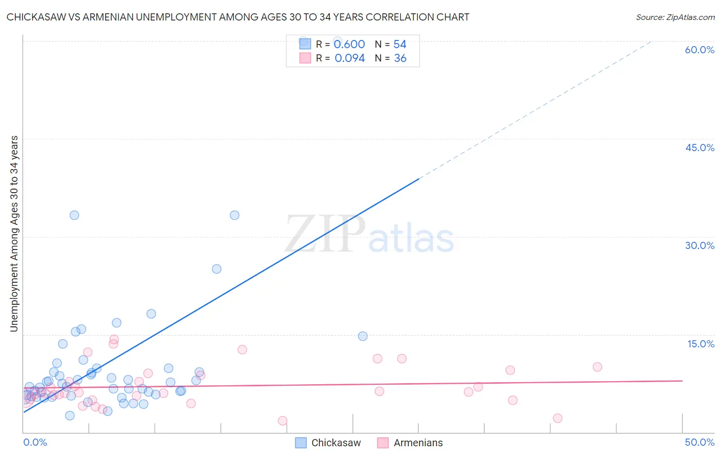 Chickasaw vs Armenian Unemployment Among Ages 30 to 34 years