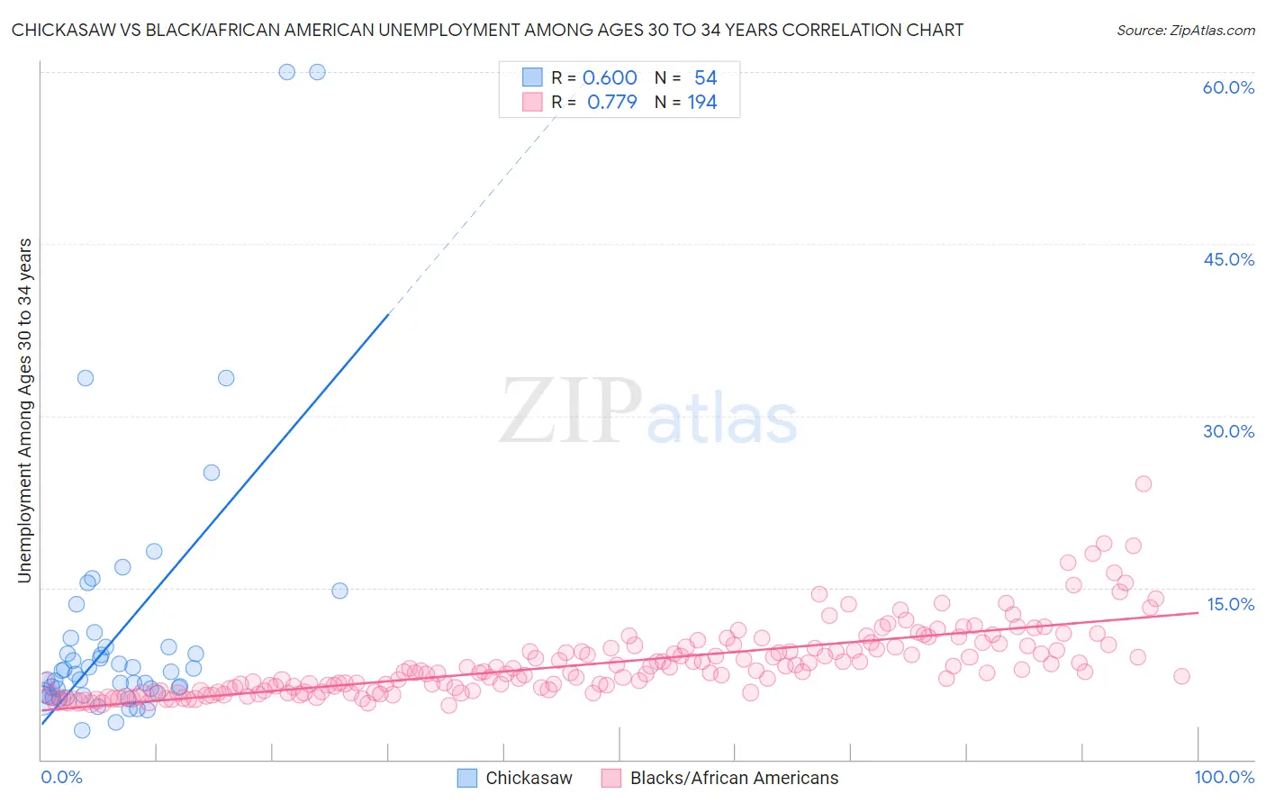 Chickasaw vs Black/African American Unemployment Among Ages 30 to 34 years