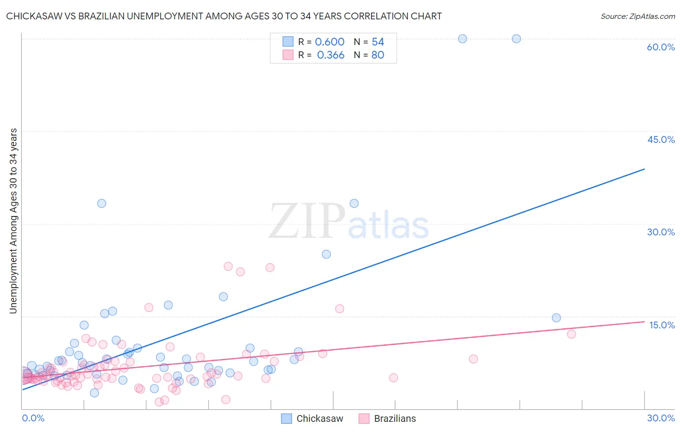 Chickasaw vs Brazilian Unemployment Among Ages 30 to 34 years