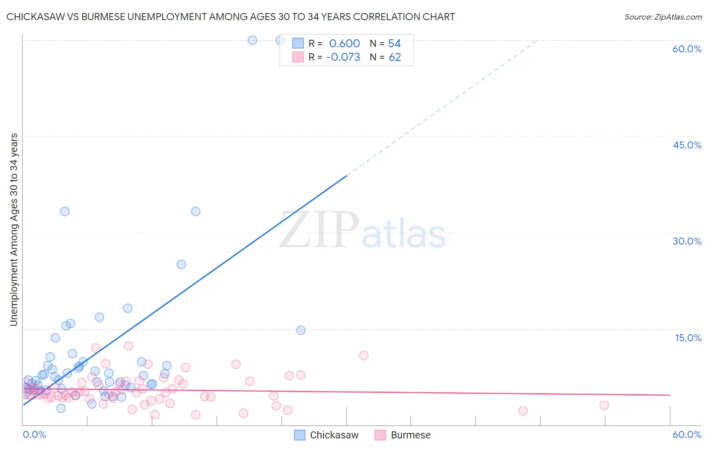 Chickasaw vs Burmese Unemployment Among Ages 30 to 34 years