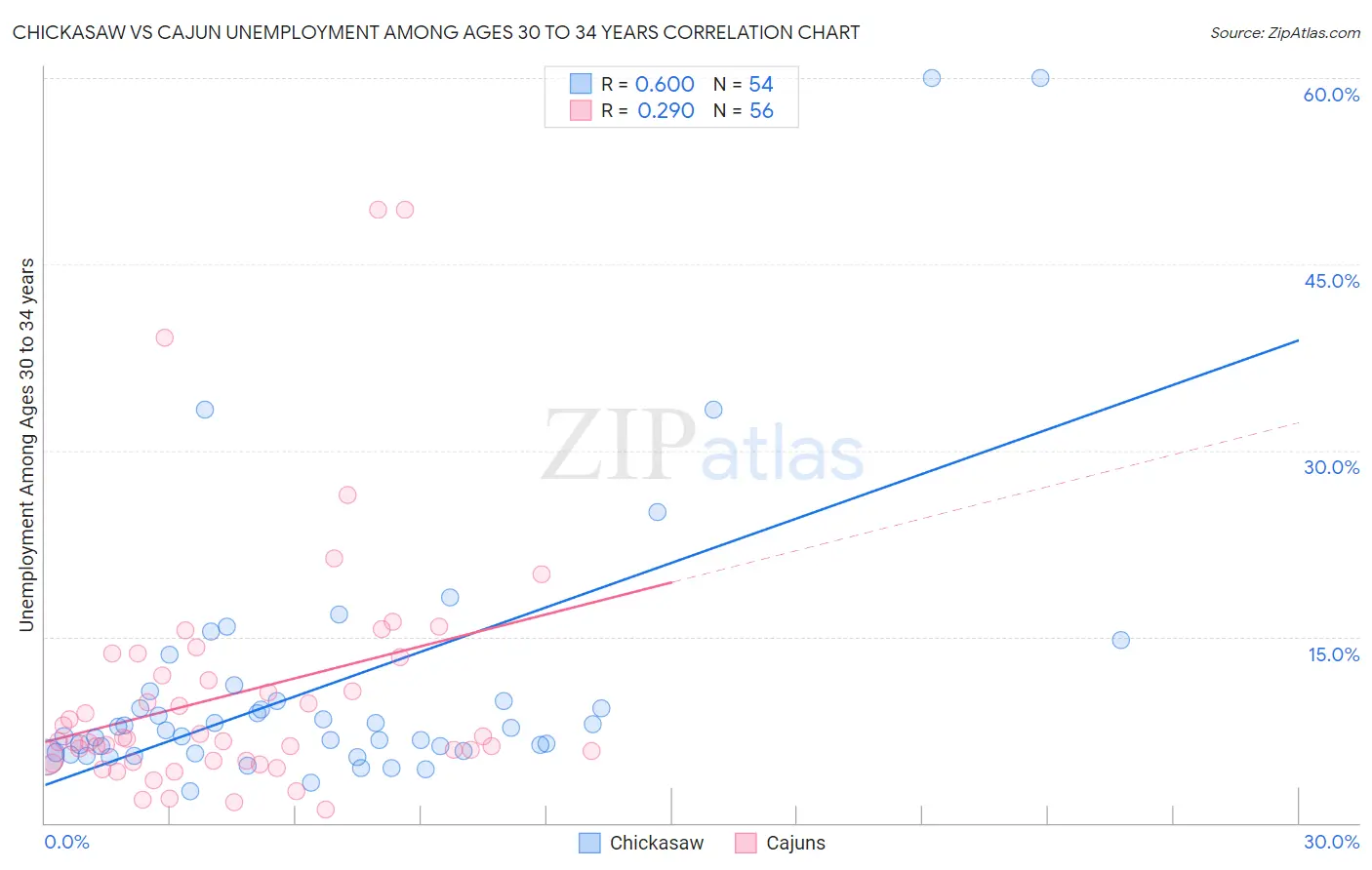 Chickasaw vs Cajun Unemployment Among Ages 30 to 34 years