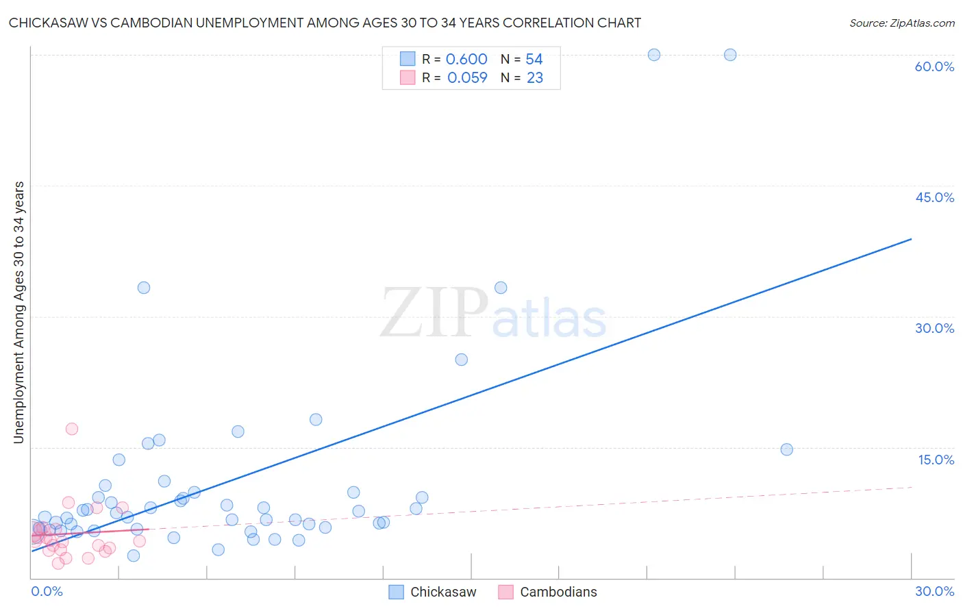 Chickasaw vs Cambodian Unemployment Among Ages 30 to 34 years