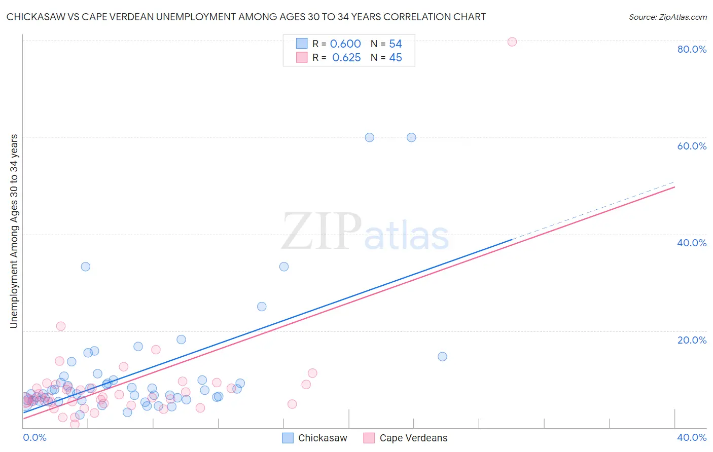 Chickasaw vs Cape Verdean Unemployment Among Ages 30 to 34 years