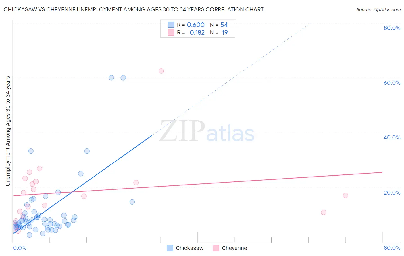 Chickasaw vs Cheyenne Unemployment Among Ages 30 to 34 years