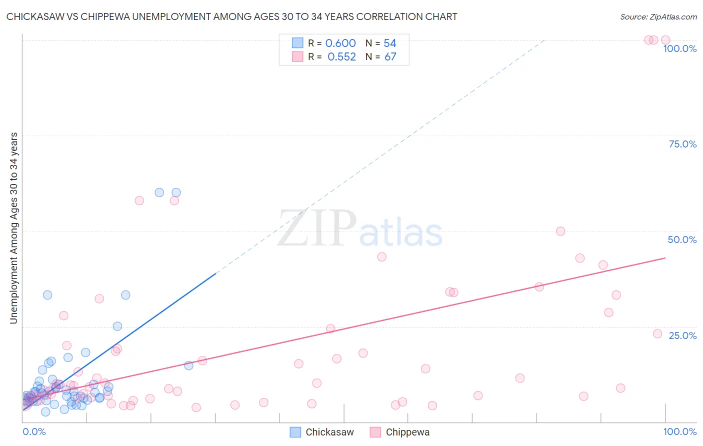 Chickasaw vs Chippewa Unemployment Among Ages 30 to 34 years