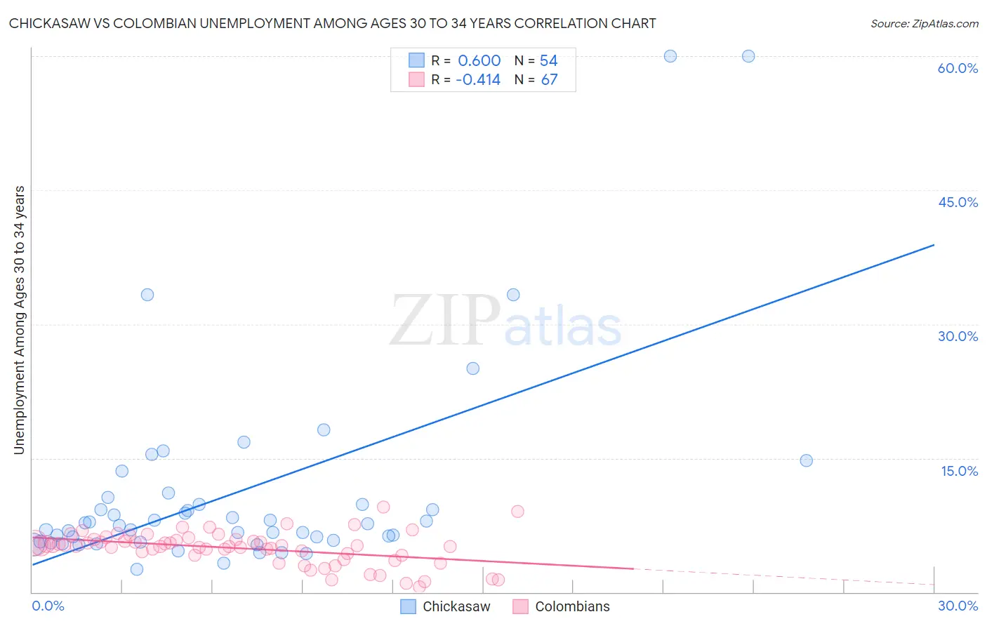 Chickasaw vs Colombian Unemployment Among Ages 30 to 34 years