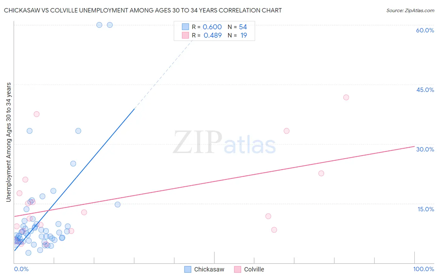 Chickasaw vs Colville Unemployment Among Ages 30 to 34 years
