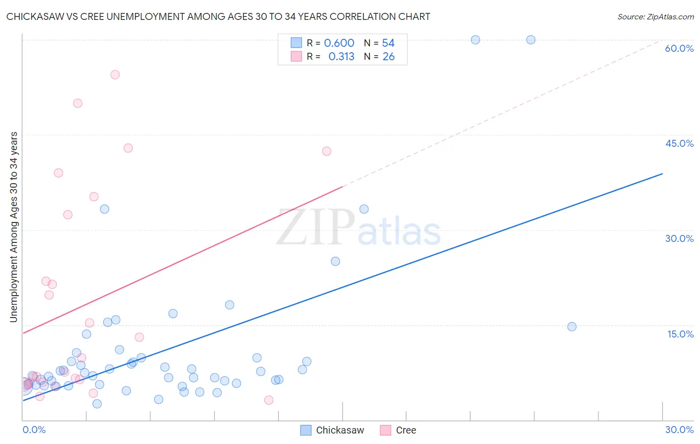Chickasaw vs Cree Unemployment Among Ages 30 to 34 years