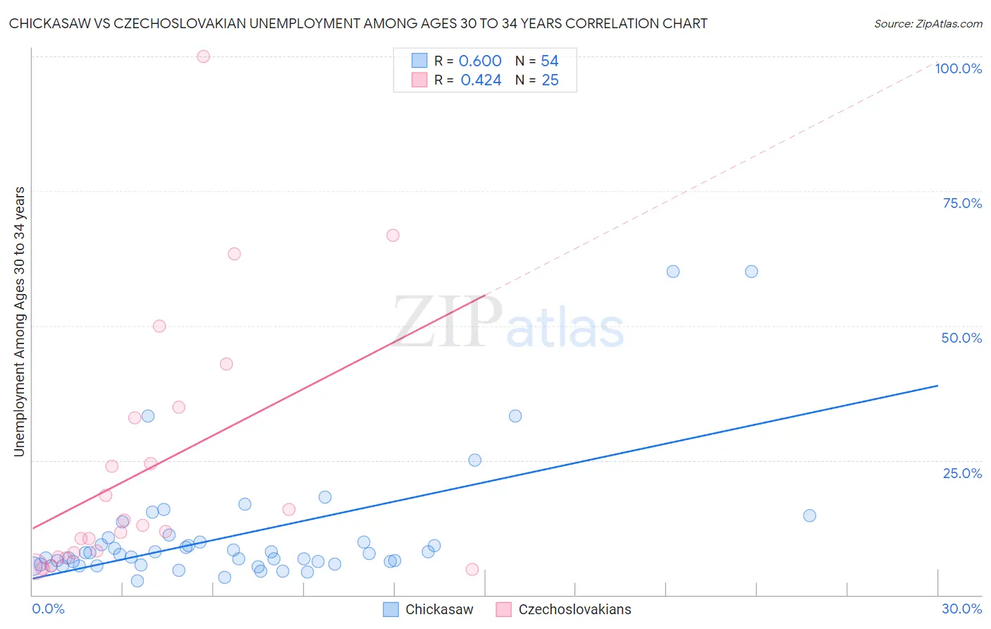 Chickasaw vs Czechoslovakian Unemployment Among Ages 30 to 34 years