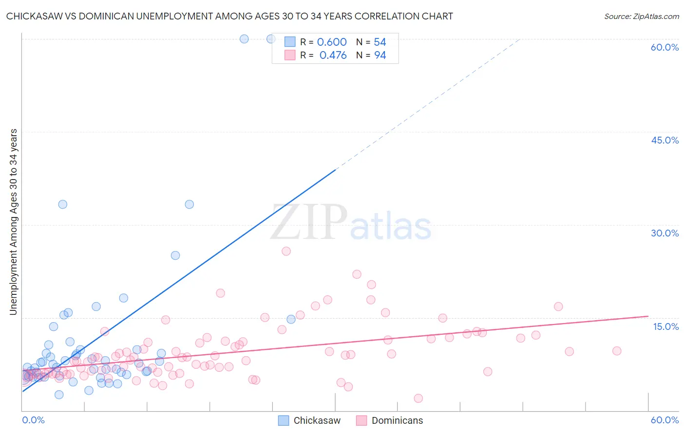 Chickasaw vs Dominican Unemployment Among Ages 30 to 34 years