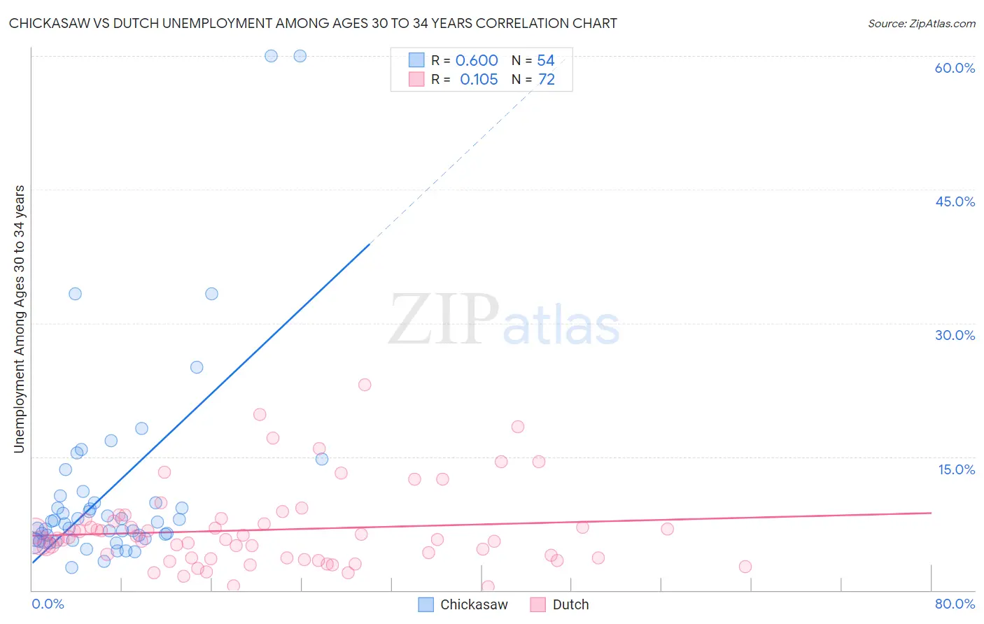 Chickasaw vs Dutch Unemployment Among Ages 30 to 34 years