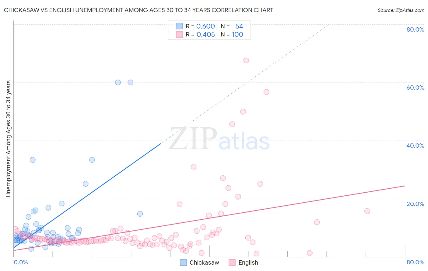 Chickasaw vs English Unemployment Among Ages 30 to 34 years