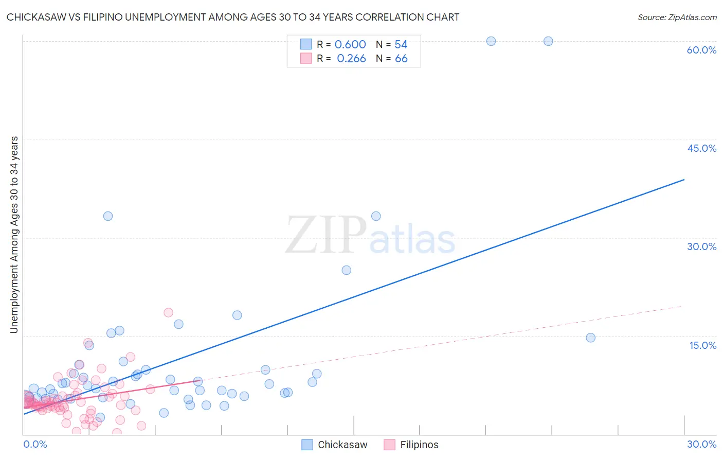 Chickasaw vs Filipino Unemployment Among Ages 30 to 34 years