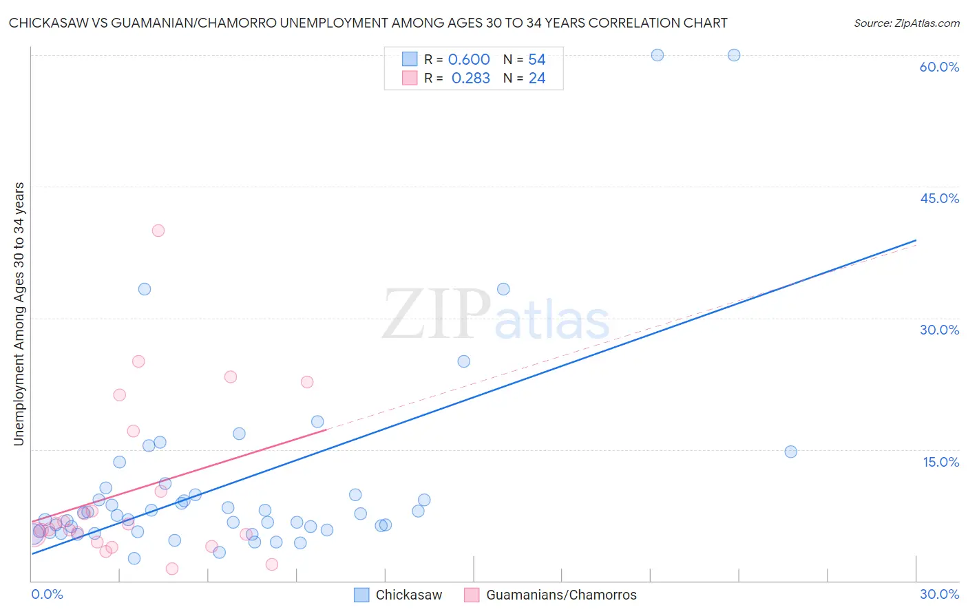 Chickasaw vs Guamanian/Chamorro Unemployment Among Ages 30 to 34 years