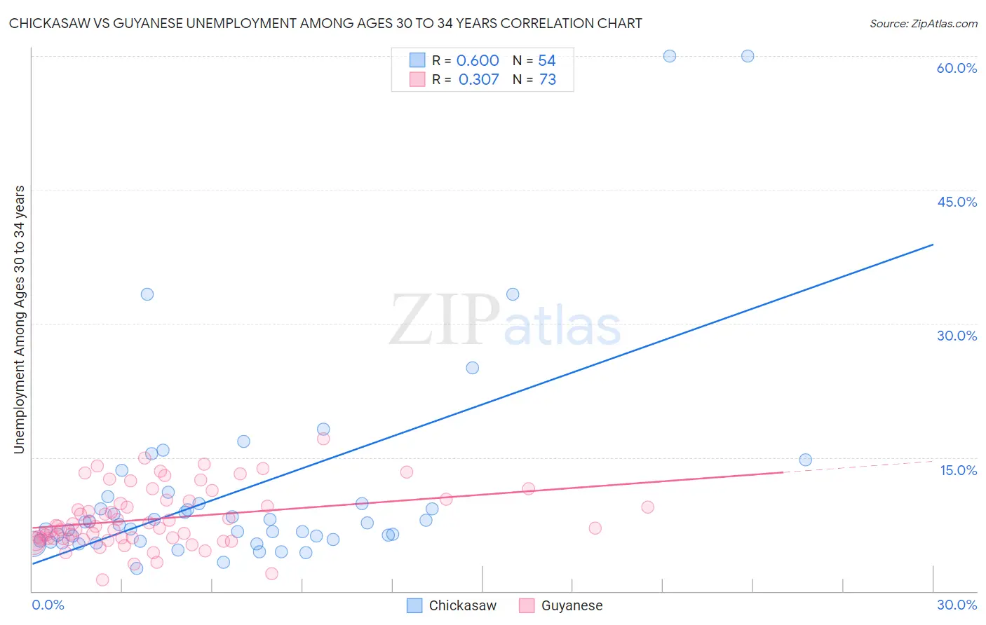 Chickasaw vs Guyanese Unemployment Among Ages 30 to 34 years