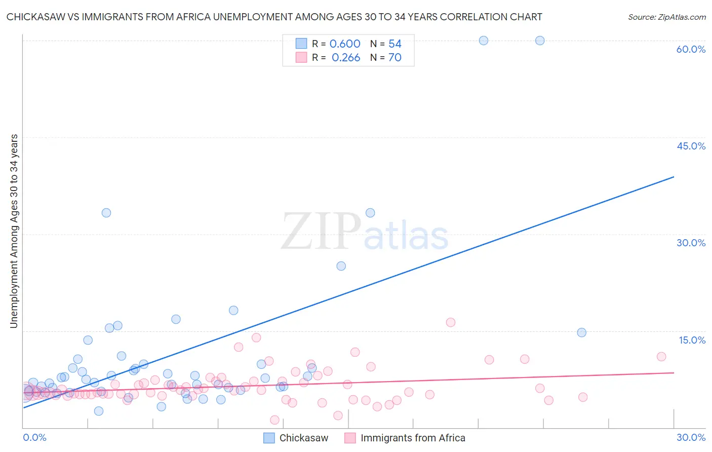 Chickasaw vs Immigrants from Africa Unemployment Among Ages 30 to 34 years