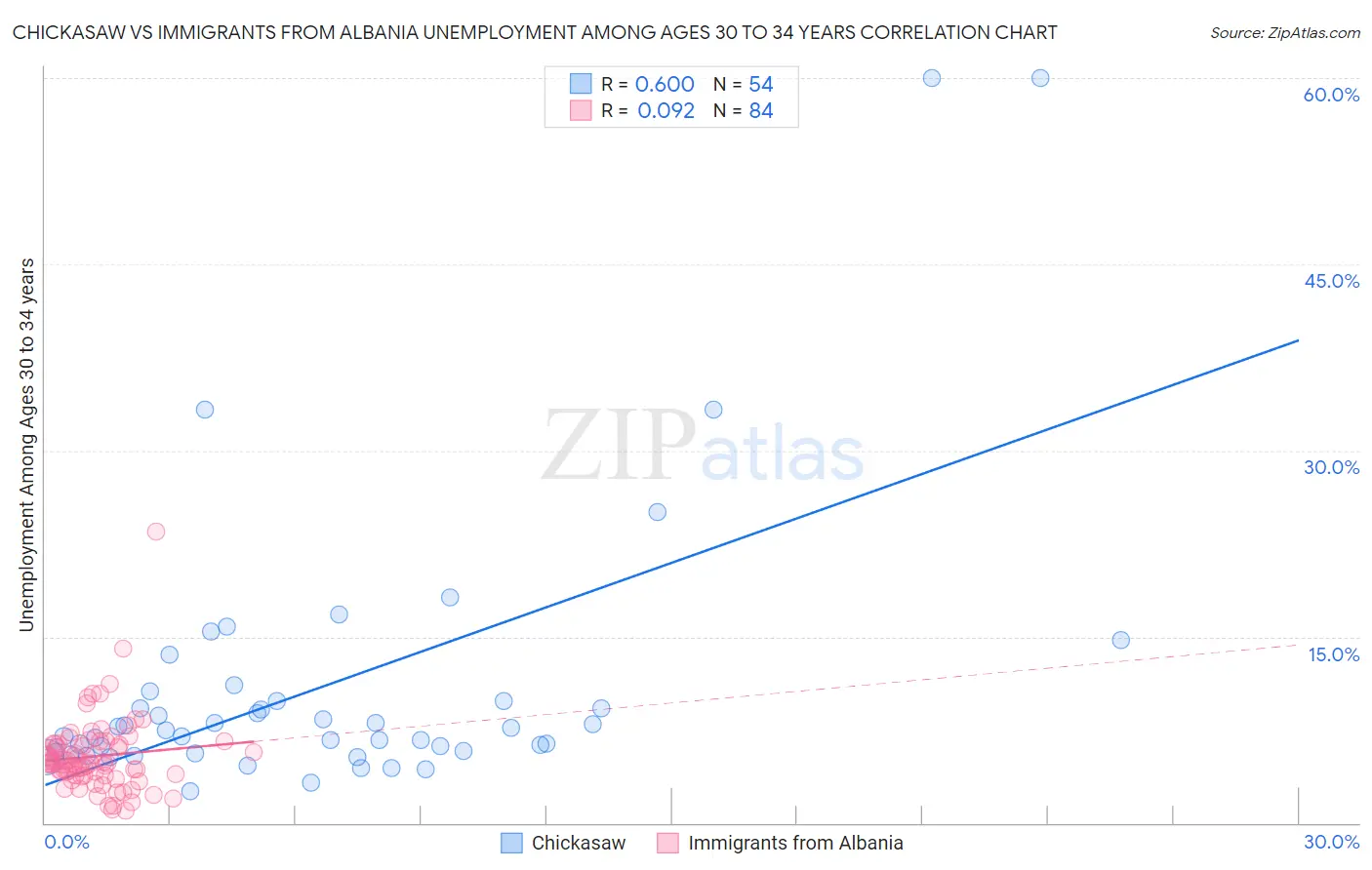 Chickasaw vs Immigrants from Albania Unemployment Among Ages 30 to 34 years