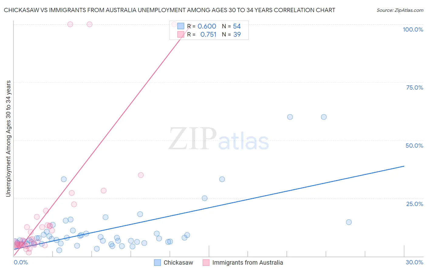 Chickasaw vs Immigrants from Australia Unemployment Among Ages 30 to 34 years