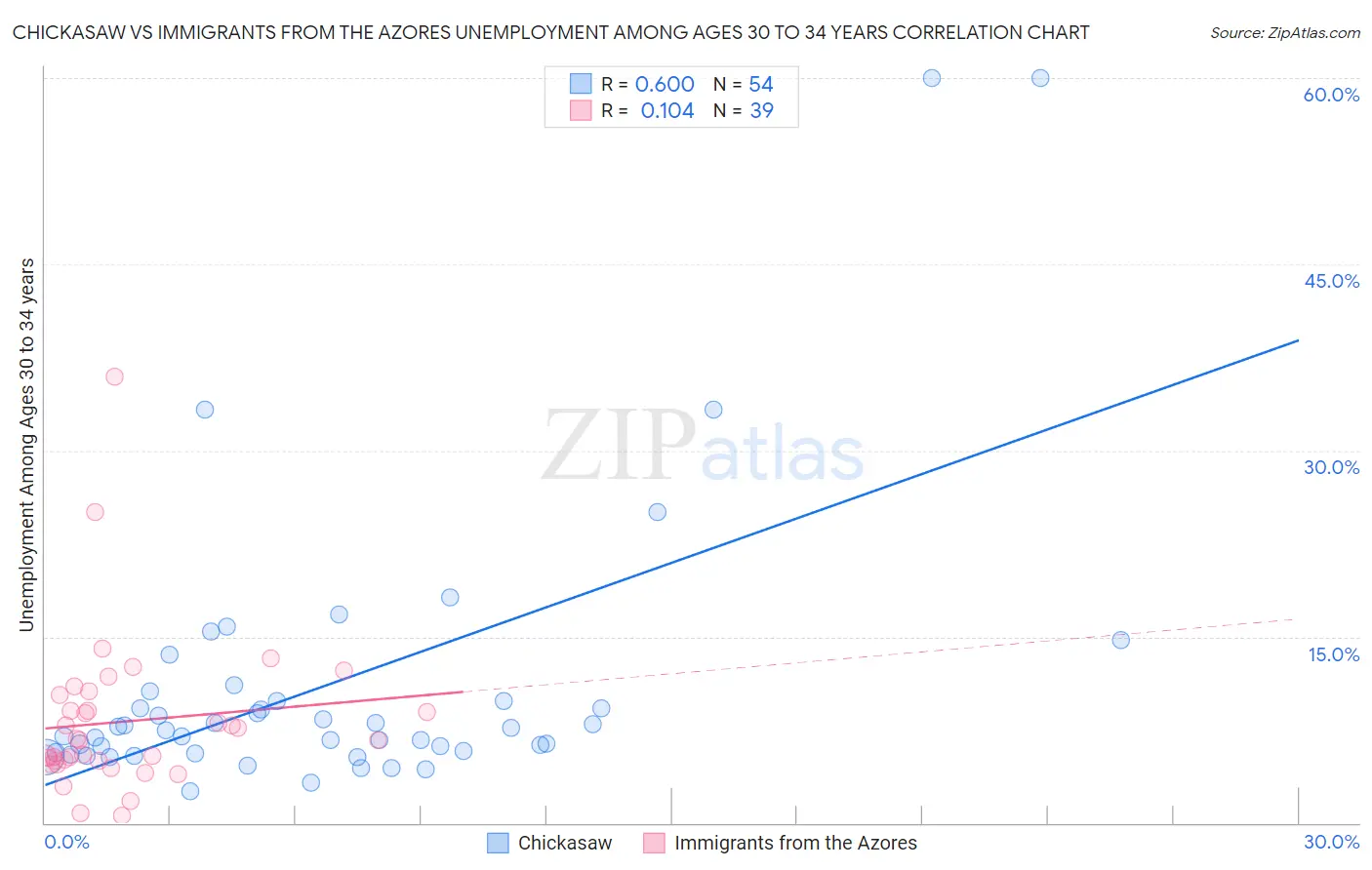 Chickasaw vs Immigrants from the Azores Unemployment Among Ages 30 to 34 years
