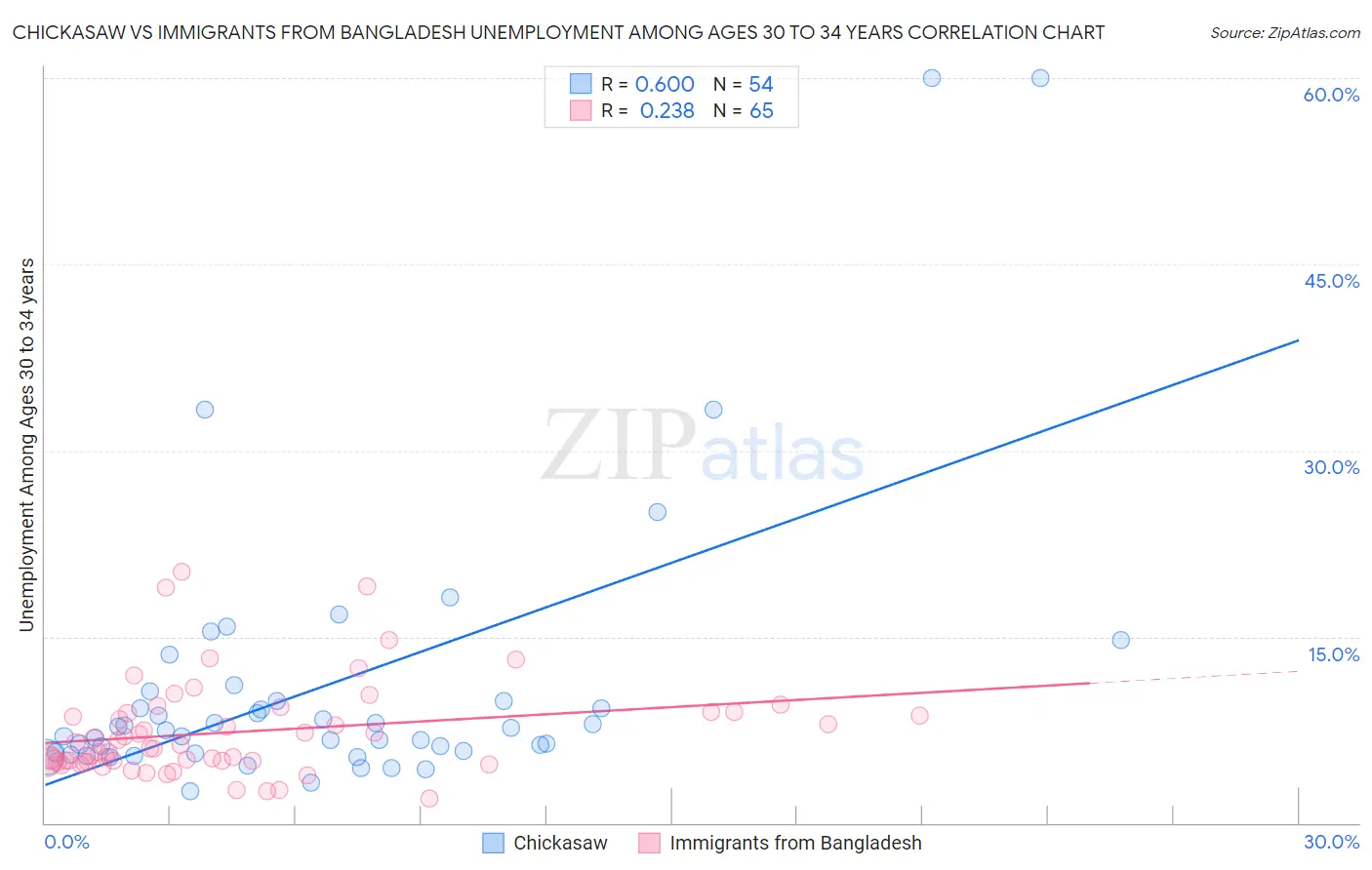 Chickasaw vs Immigrants from Bangladesh Unemployment Among Ages 30 to 34 years