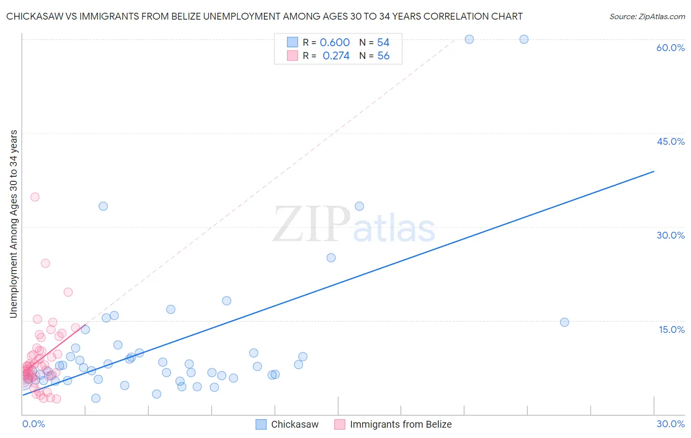 Chickasaw vs Immigrants from Belize Unemployment Among Ages 30 to 34 years