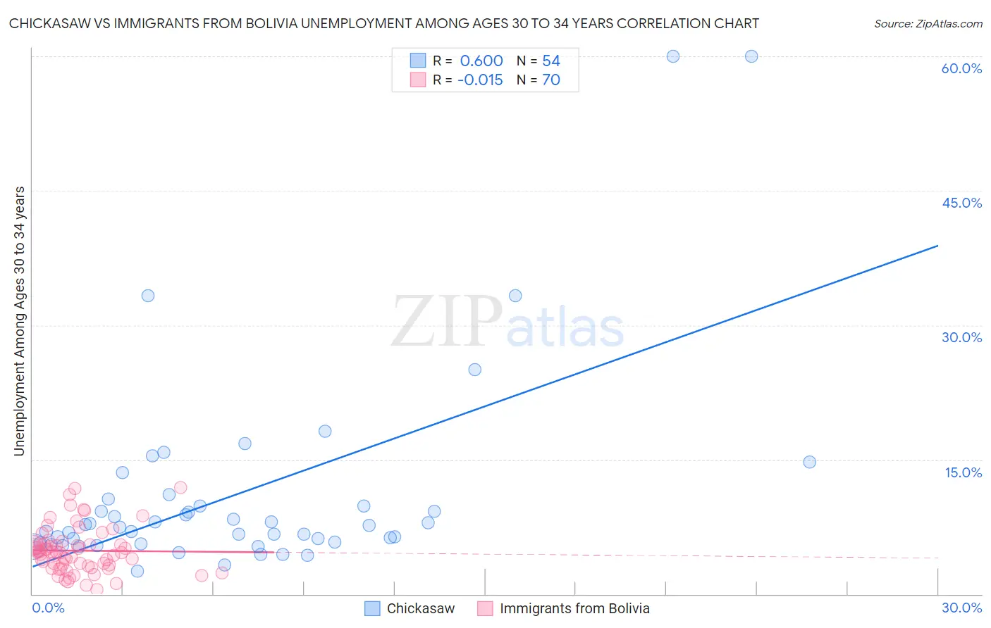 Chickasaw vs Immigrants from Bolivia Unemployment Among Ages 30 to 34 years