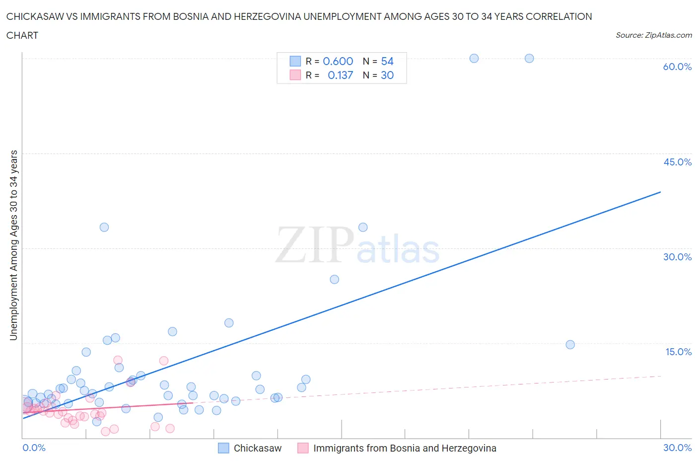 Chickasaw vs Immigrants from Bosnia and Herzegovina Unemployment Among Ages 30 to 34 years