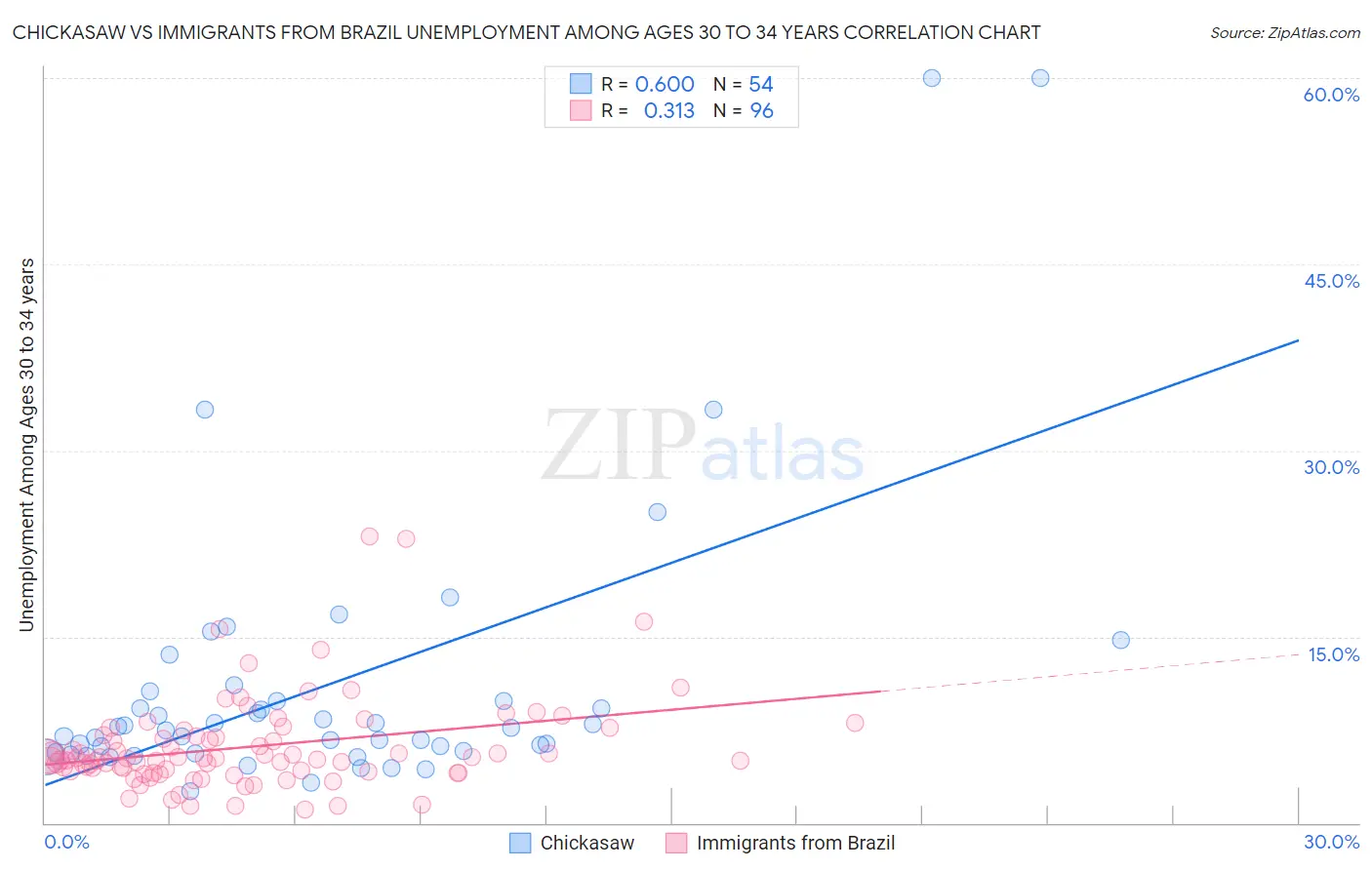 Chickasaw vs Immigrants from Brazil Unemployment Among Ages 30 to 34 years