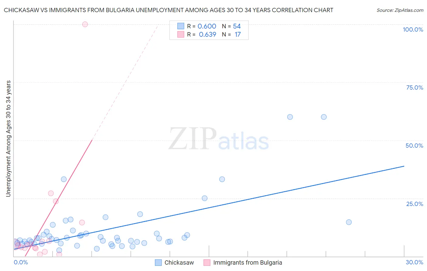Chickasaw vs Immigrants from Bulgaria Unemployment Among Ages 30 to 34 years