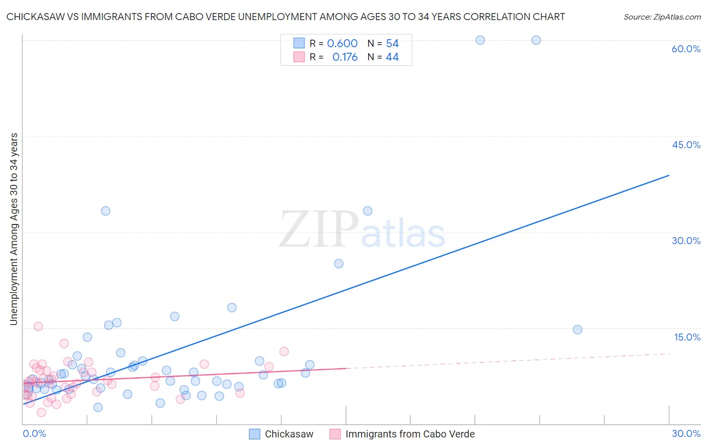 Chickasaw vs Immigrants from Cabo Verde Unemployment Among Ages 30 to 34 years