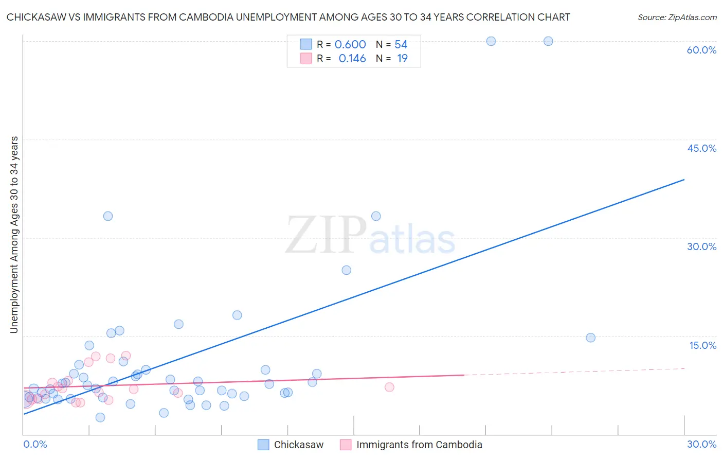 Chickasaw vs Immigrants from Cambodia Unemployment Among Ages 30 to 34 years