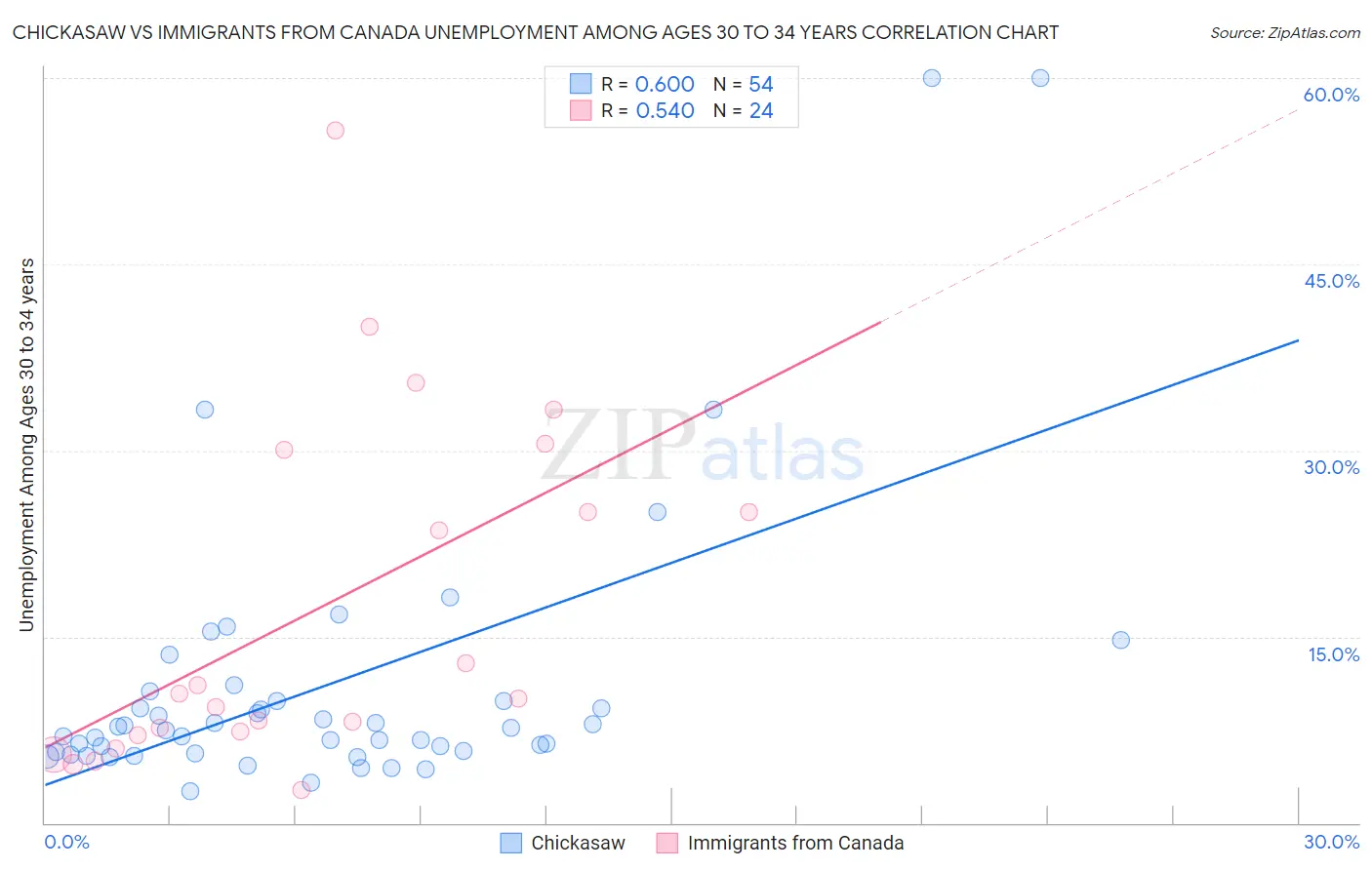 Chickasaw vs Immigrants from Canada Unemployment Among Ages 30 to 34 years