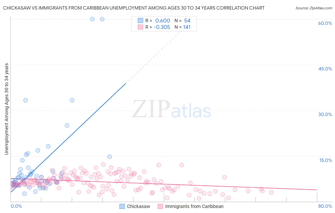Chickasaw vs Immigrants from Caribbean Unemployment Among Ages 30 to 34 years